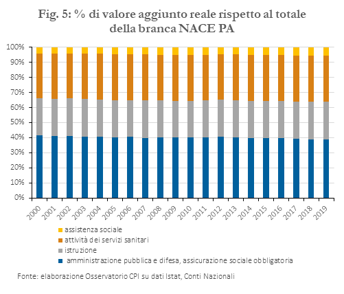 % di valore aggiunto reale rispetto al totale della branca NACE PA